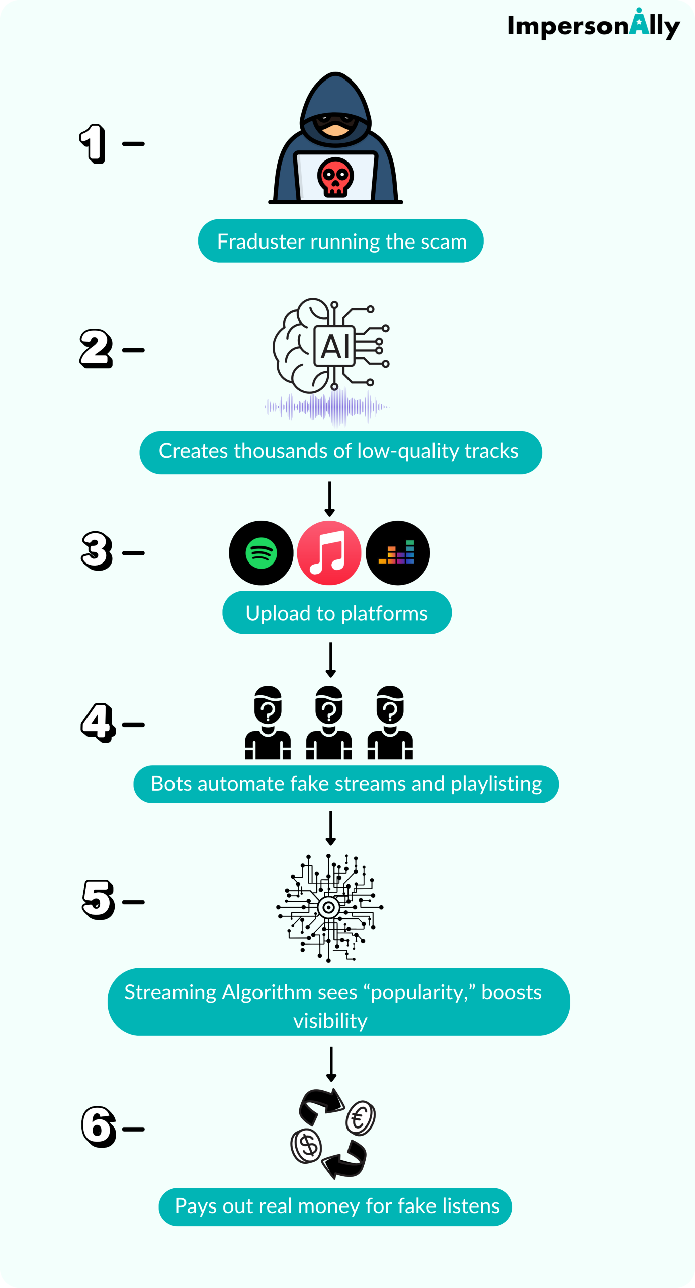 Inside the AI Music Scam: How Bot Farms Fake Millions of Plays